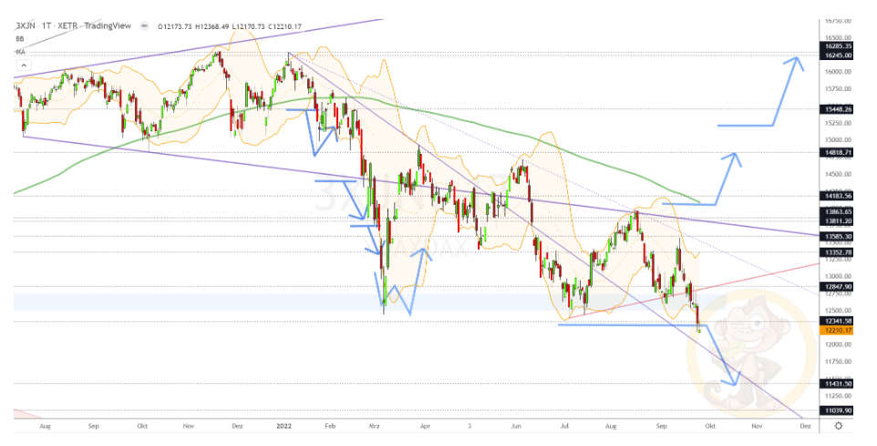 Chartdarstellung: Dax D1, 08:00-22:00