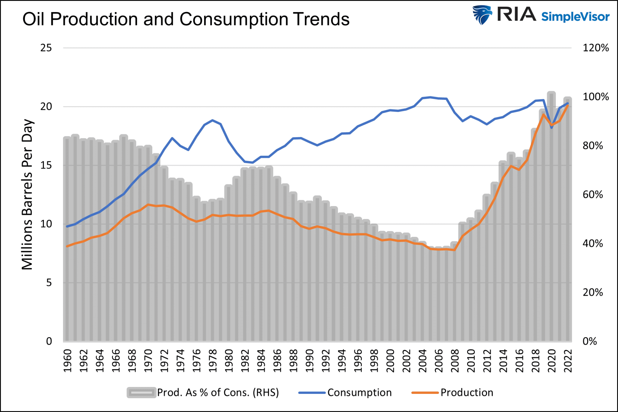 Ölproduktion und Konsumtrends