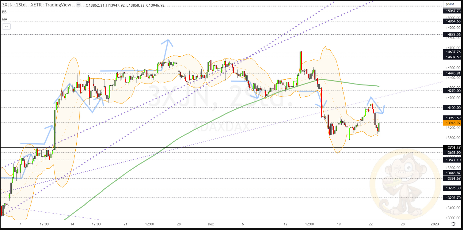 Chartdarstellung: Dax H2, 08:00-22:00