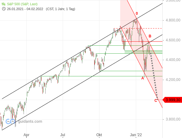 S&P 500 - Tageschart ab März 2021 (II)