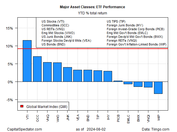 ETF Performance der wichtigsten Assetklassen