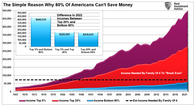 Warum Amerikaner kein Geld sparen können