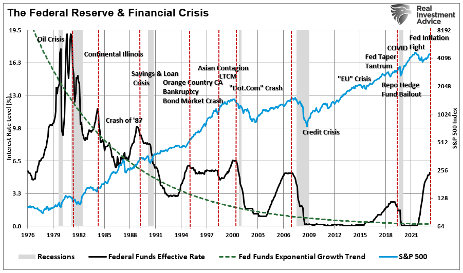 Fed Funds-Entwicklung und Krisen