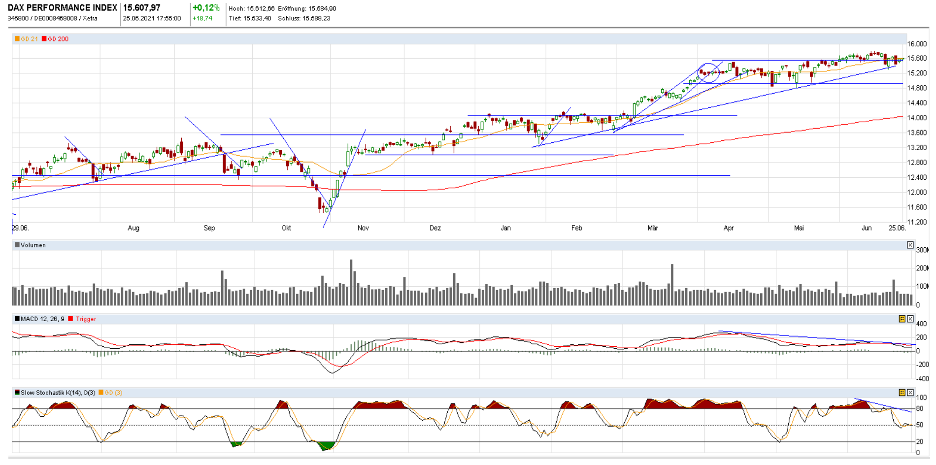 Dax (daily)