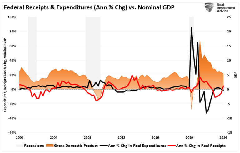 Steuereinnahmen Bund vs. BIP vs. Ausgaben