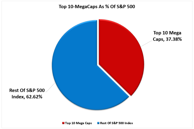 Top-10 Megacaps in % des S&P 500