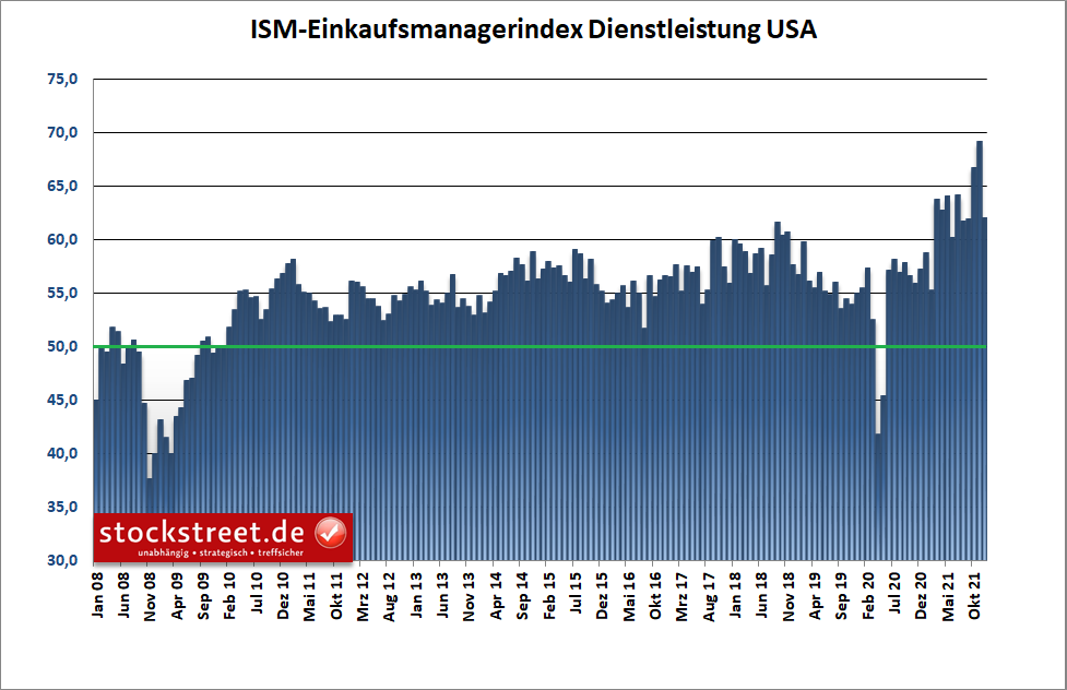 ISM Einkaufsmanagerindex Dienstleistung USA