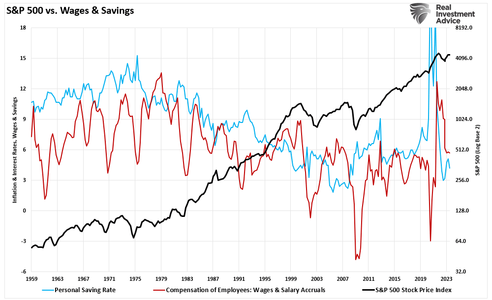 S&P 500 vs Löhne & Rücklagen