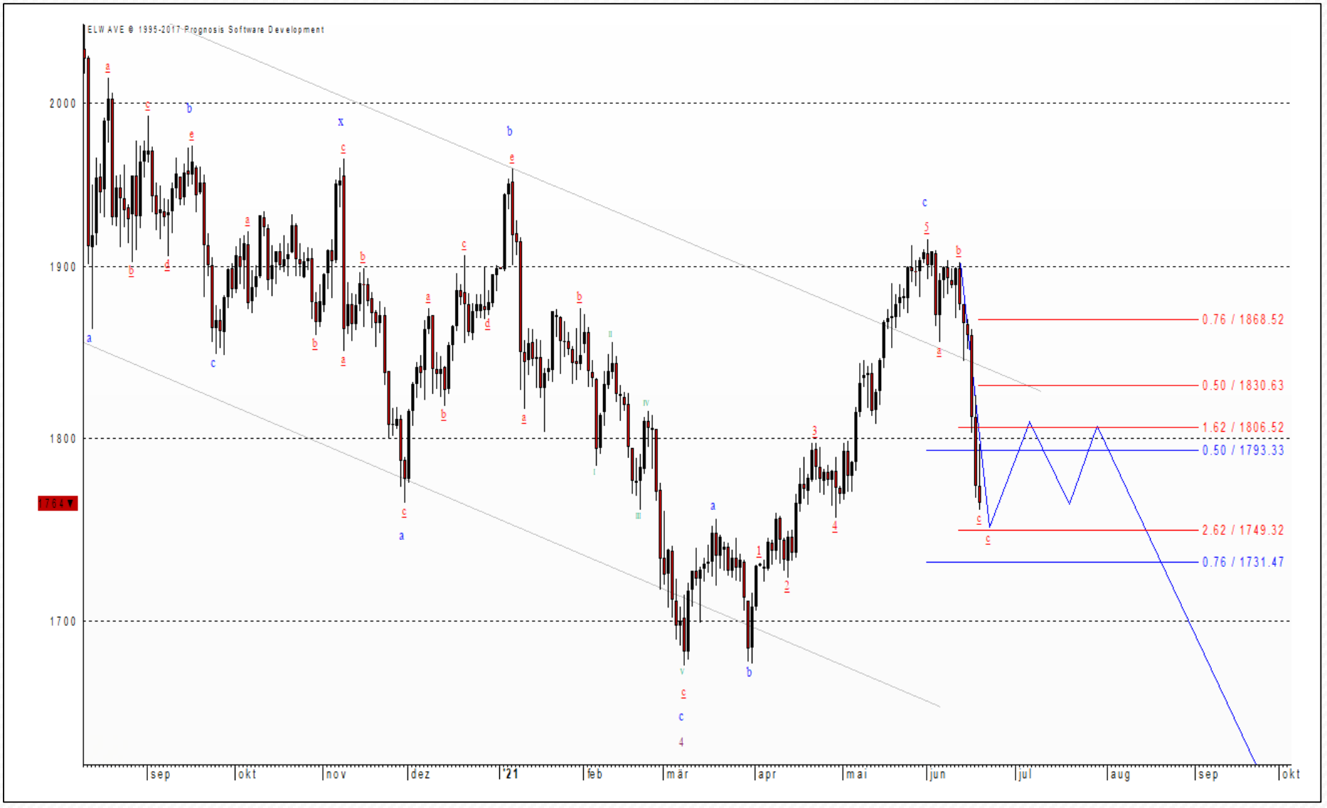 Gold (daily)