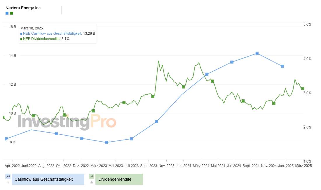 NextEra Energy - Cashflow und Dividendenrendite