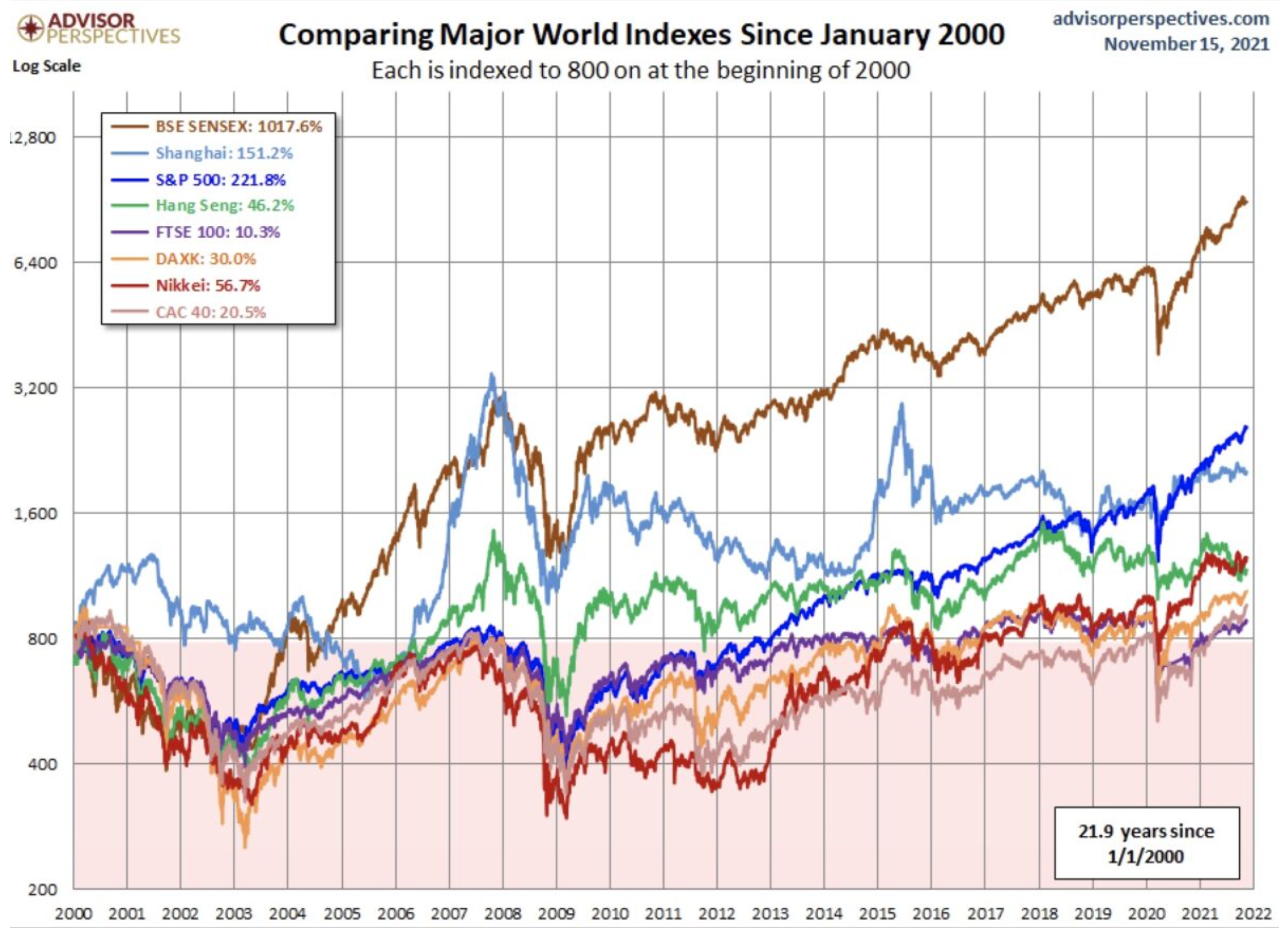 Aktienmärkte seit 2000