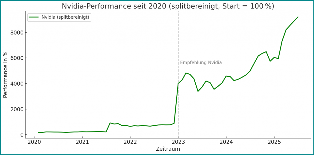 Nvidia Chart vom 30.07.2025