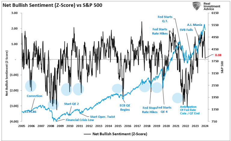 Net Bullish Sentiment