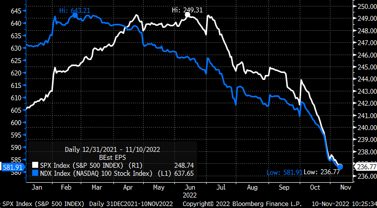 SPX/NDX Gewinnerwartungen